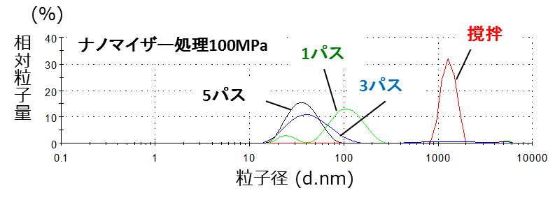 O/W乳化事例